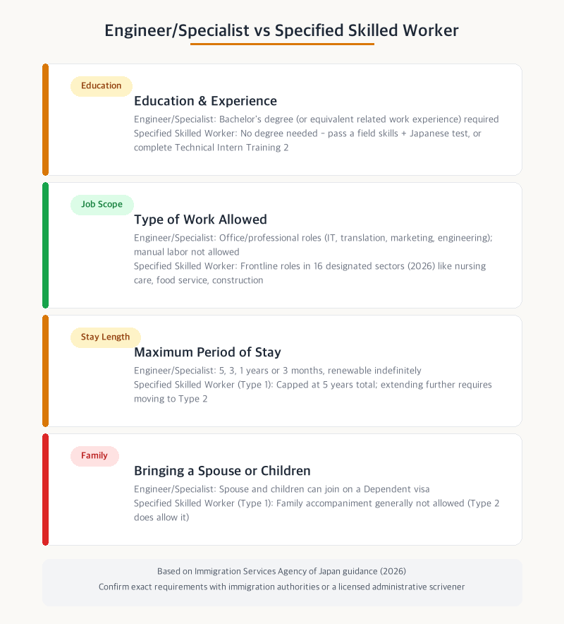 Engineer/Specialist vs Specified Skilled Worker comparison