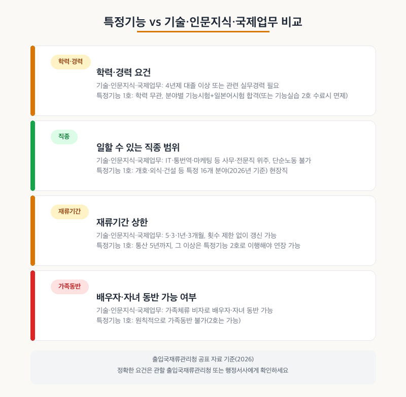 특정기능 vs 기술・인문지식・국제업무 비교