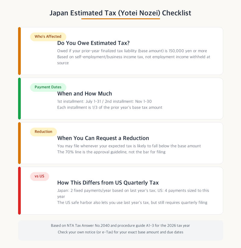 Japan estimated tax (yotei nozei) checklist